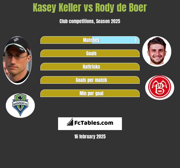 Kasey Keller vs Rody de Boer h2h player stats