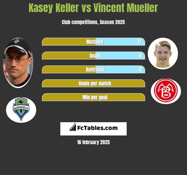 Kasey Keller vs Vincent Mueller h2h player stats