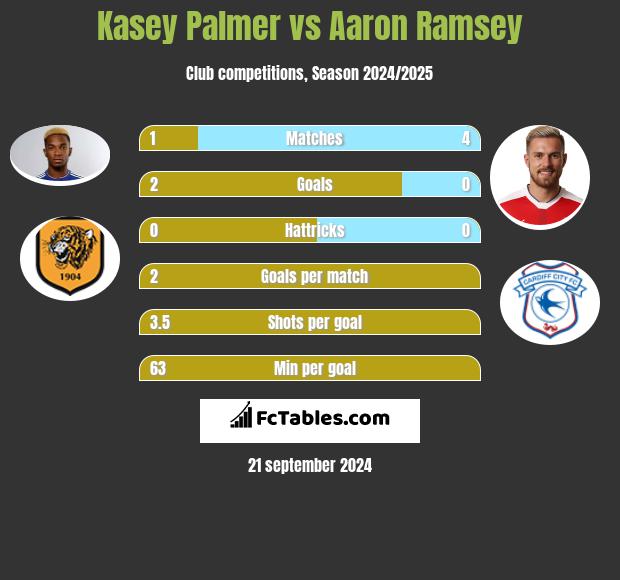 Kasey Palmer vs Aaron Ramsey h2h player stats