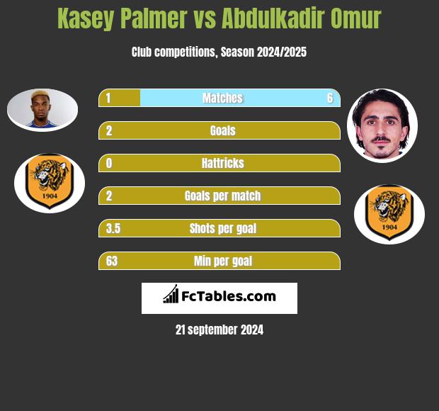 Kasey Palmer vs Abdulkadir Omur h2h player stats