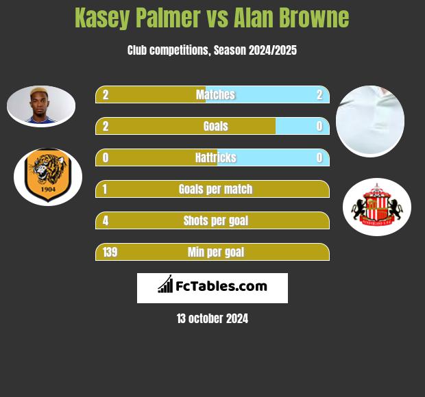 Kasey Palmer vs Alan Browne h2h player stats