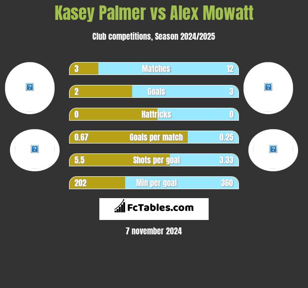 Kasey Palmer vs Alex Mowatt h2h player stats