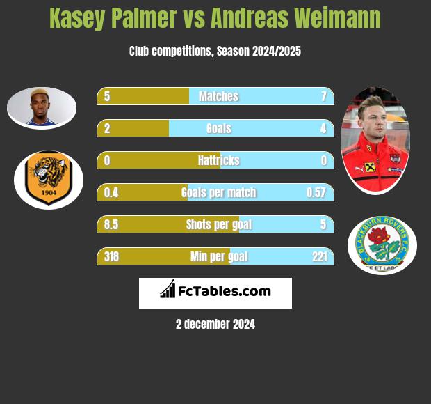 Kasey Palmer vs Andreas Weimann h2h player stats