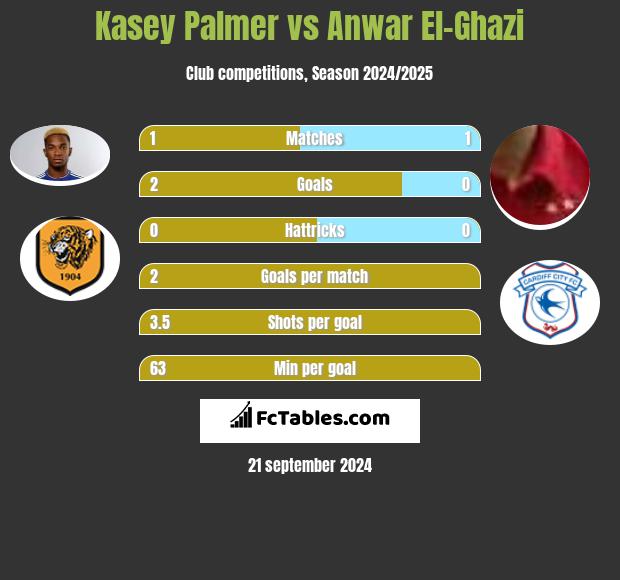 Kasey Palmer vs Anwar El-Ghazi h2h player stats