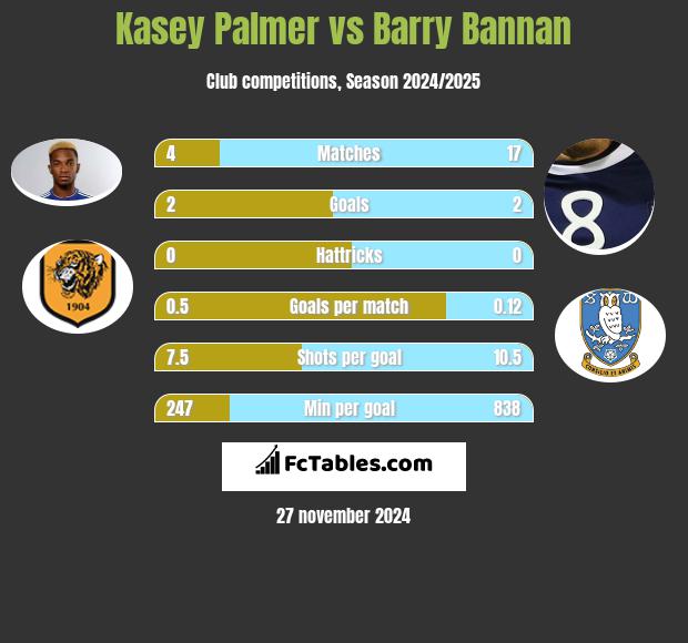 Kasey Palmer vs Barry Bannan h2h player stats