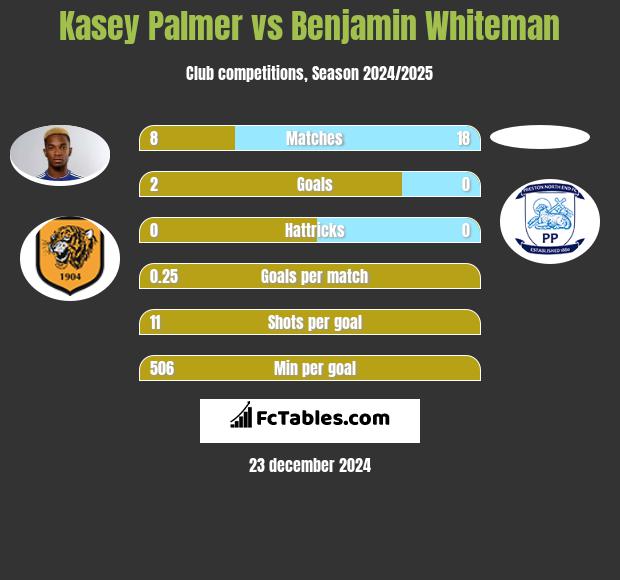 Kasey Palmer vs Benjamin Whiteman h2h player stats