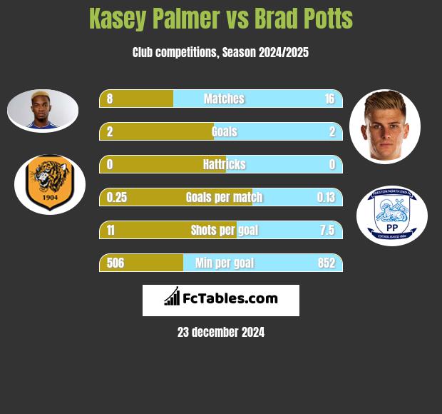 Kasey Palmer vs Brad Potts h2h player stats