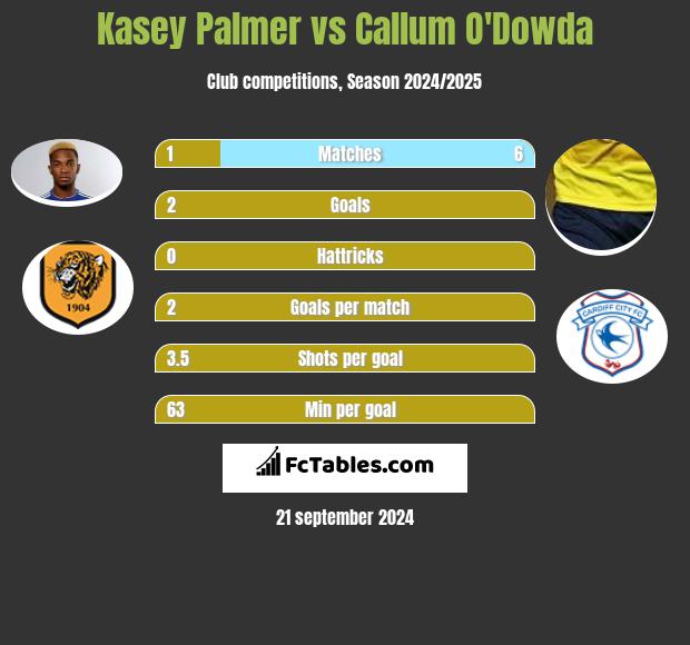 Kasey Palmer vs Callum O'Dowda h2h player stats