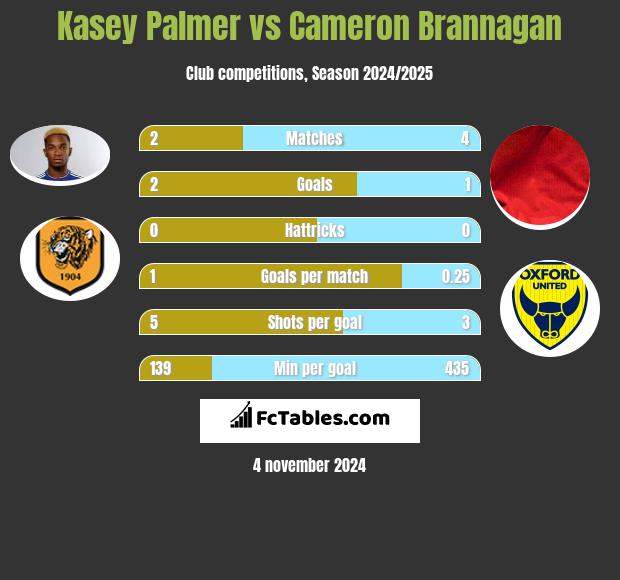 Kasey Palmer vs Cameron Brannagan h2h player stats