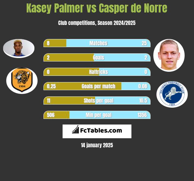 Kasey Palmer vs Casper de Norre h2h player stats