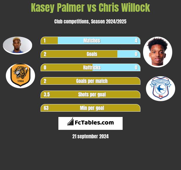 Kasey Palmer vs Chris Willock h2h player stats