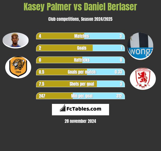 Kasey Palmer vs Daniel Berlaser h2h player stats