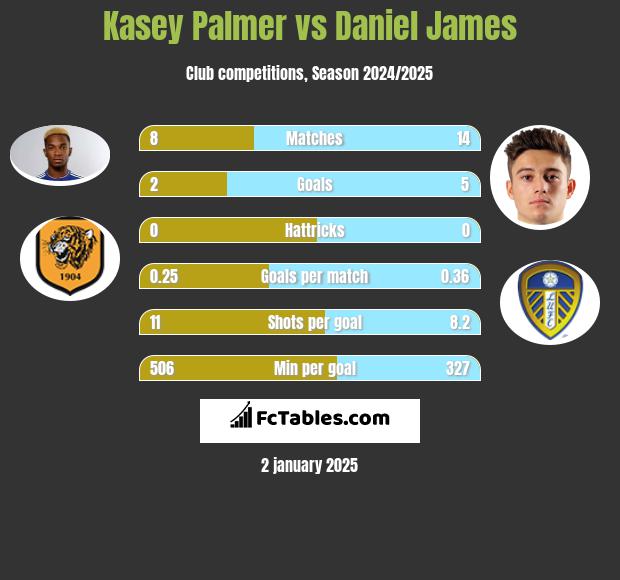 Kasey Palmer vs Daniel James h2h player stats