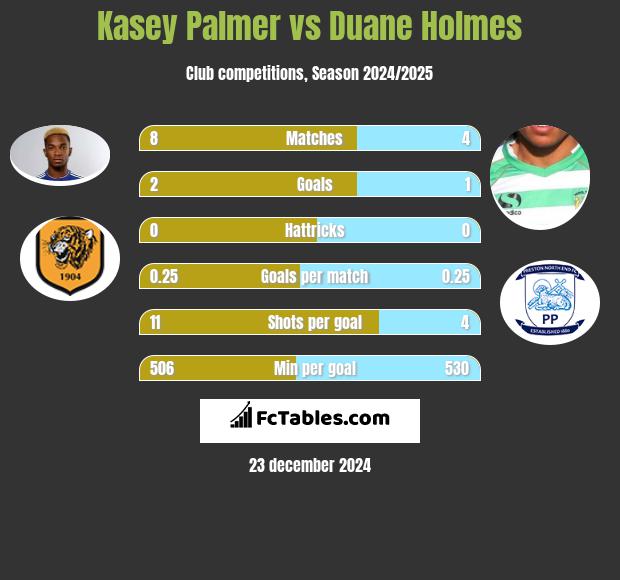 Kasey Palmer vs Duane Holmes h2h player stats