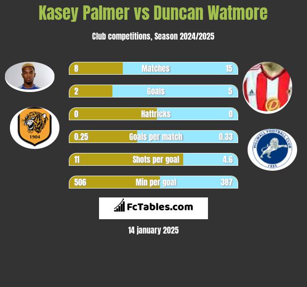 Kasey Palmer vs Duncan Watmore h2h player stats