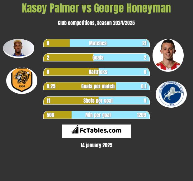 Kasey Palmer vs George Honeyman h2h player stats