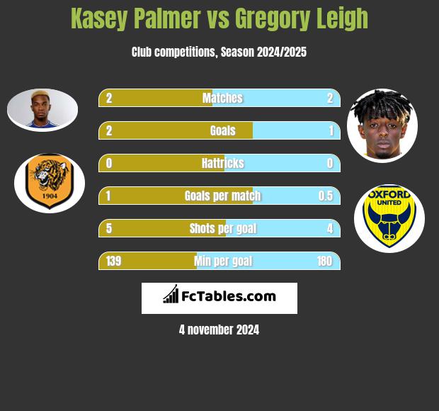 Kasey Palmer vs Gregory Leigh h2h player stats