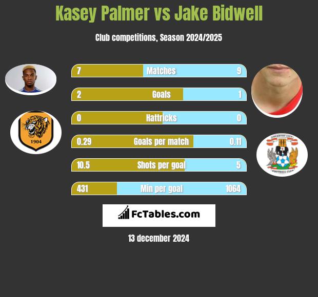 Kasey Palmer vs Jake Bidwell h2h player stats