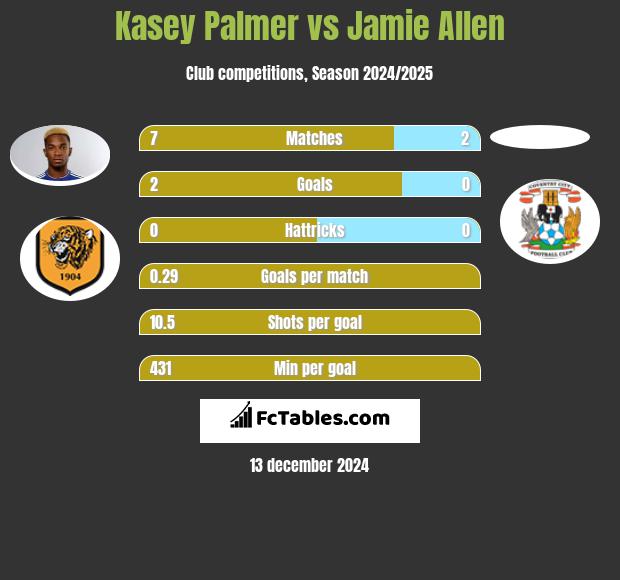 Kasey Palmer vs Jamie Allen h2h player stats