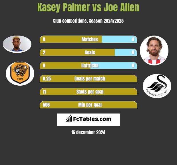 Kasey Palmer vs Joe Allen h2h player stats