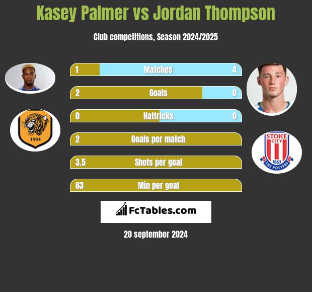 Kasey Palmer vs Jordan Thompson h2h player stats