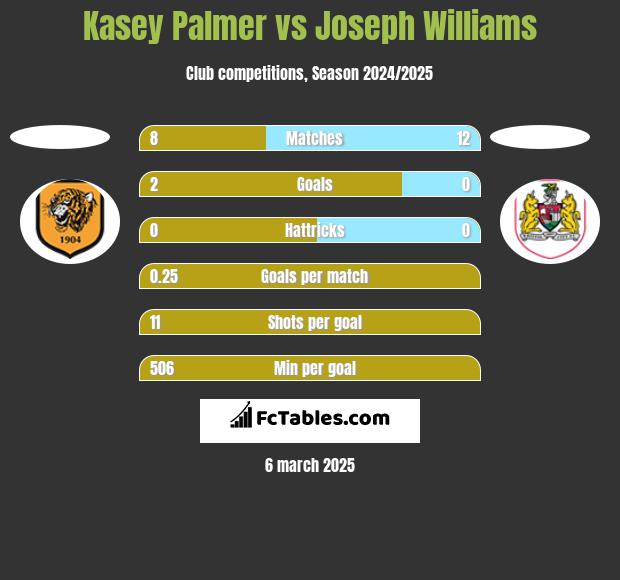 Kasey Palmer vs Joseph Williams h2h player stats