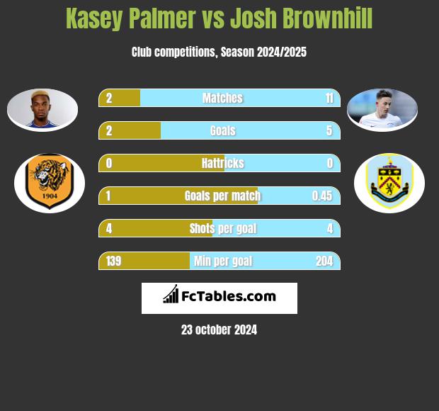 Kasey Palmer vs Josh Brownhill h2h player stats