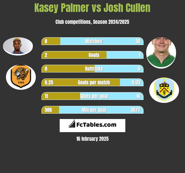 Kasey Palmer vs Josh Cullen h2h player stats