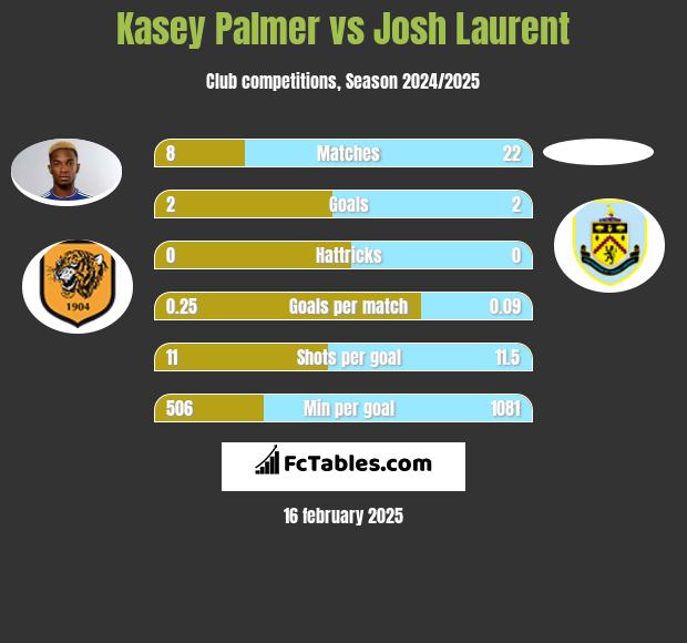 Kasey Palmer vs Josh Laurent h2h player stats