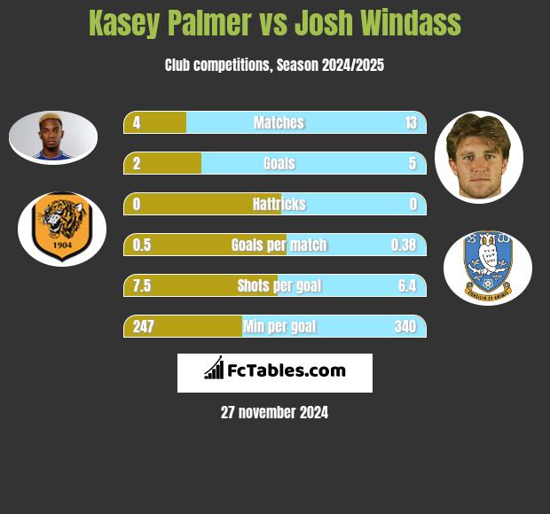 Kasey Palmer vs Josh Windass h2h player stats