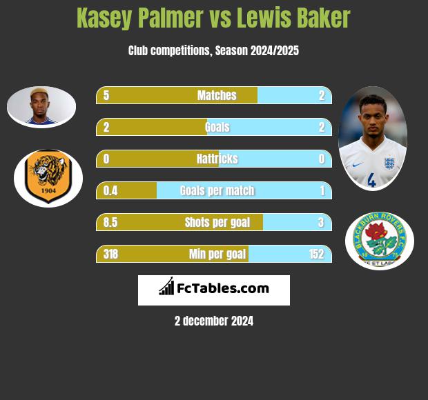 Kasey Palmer vs Lewis Baker h2h player stats