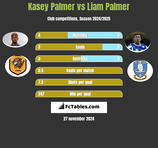 Kasey Palmer vs Liam Palmer h2h player stats