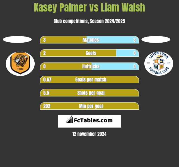 Kasey Palmer vs Liam Walsh h2h player stats