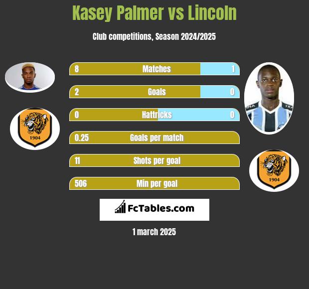 Kasey Palmer vs Lincoln h2h player stats