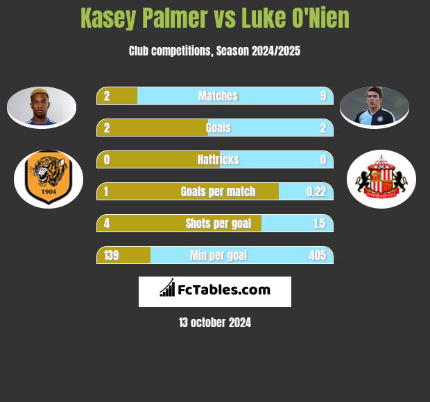 Kasey Palmer vs Luke O'Nien h2h player stats