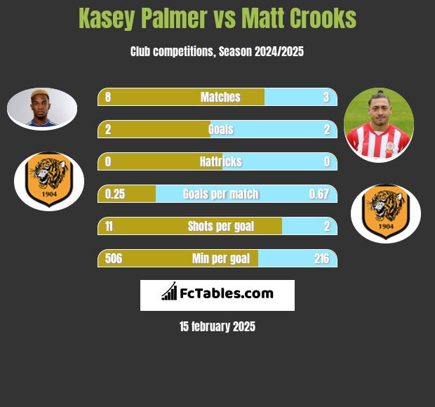 Kasey Palmer vs Matt Crooks h2h player stats