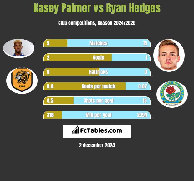 Kasey Palmer vs Ryan Hedges h2h player stats