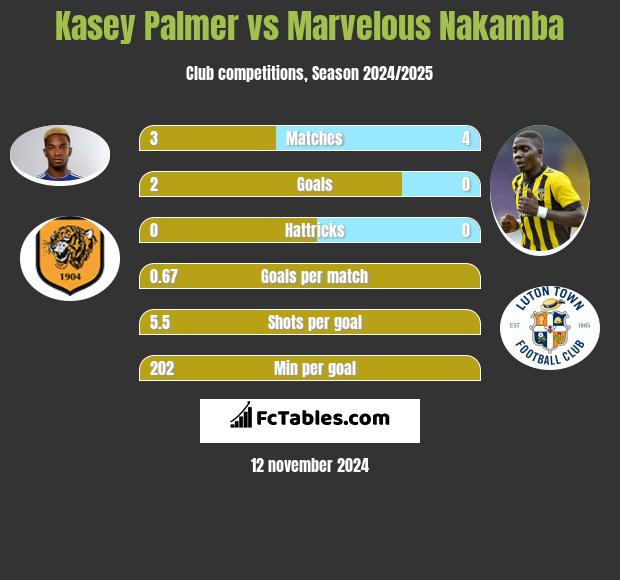 Kasey Palmer vs Marvelous Nakamba h2h player stats