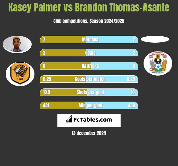 Kasey Palmer vs Brandon Thomas-Asante h2h player stats