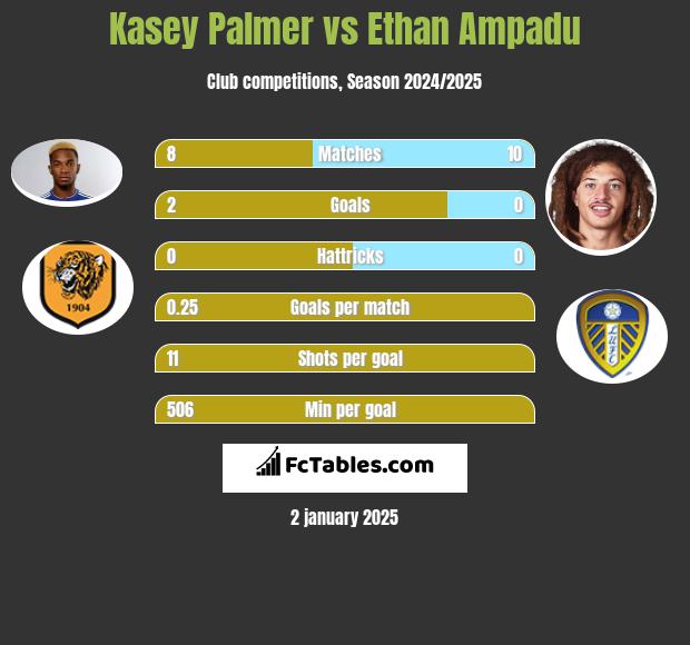 Kasey Palmer vs Ethan Ampadu h2h player stats