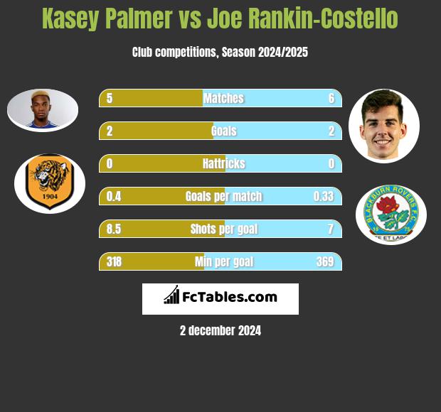 Kasey Palmer vs Joe Rankin-Costello h2h player stats