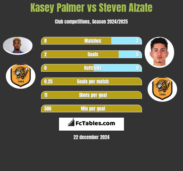 Kasey Palmer vs Steven Alzate h2h player stats