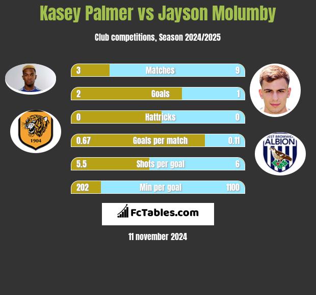 Kasey Palmer vs Jayson Molumby h2h player stats