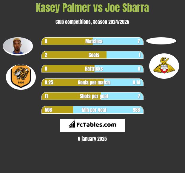 Kasey Palmer vs Joe Sbarra h2h player stats