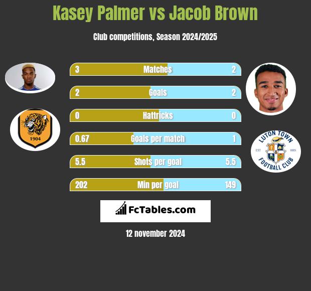 Kasey Palmer vs Jacob Brown h2h player stats