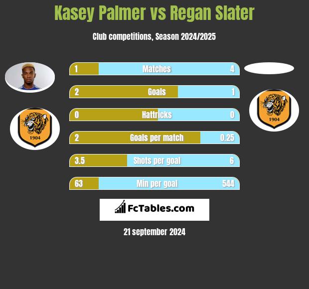 Kasey Palmer vs Regan Slater h2h player stats