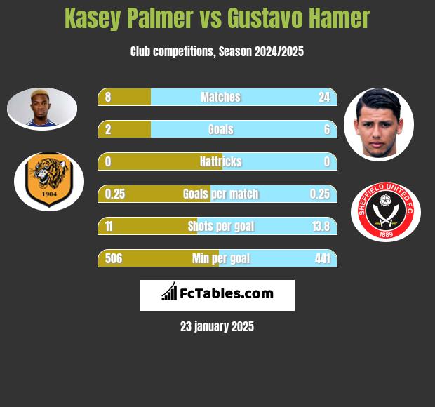 Kasey Palmer vs Gustavo Hamer h2h player stats