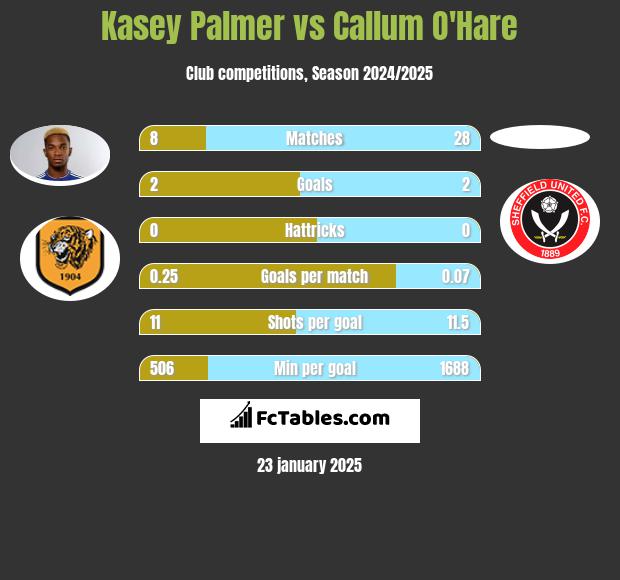 Kasey Palmer vs Callum O'Hare h2h player stats