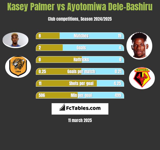 Kasey Palmer vs Ayotomiwa Dele-Bashiru h2h player stats