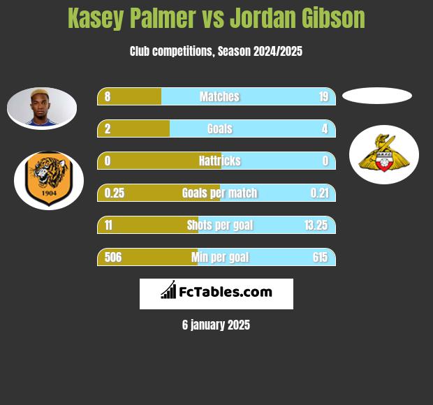 Kasey Palmer vs Jordan Gibson h2h player stats